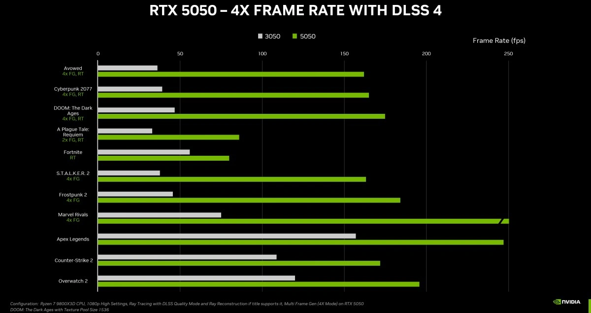 مقایسه عملکرد گرافیکی RTX 5050 در برابر RTX 3050 در بازیهای پرطرفدار با استفاده از DLSS 4 و نرخ فریم تا ۴ برابر بیشتر